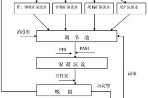 錫鉛鋅多金屬硫化礦選礦廢水流程內(nèi)循環(huán)綜合回收工藝