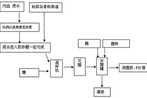 利用動物骨骼及屠宰血液有機(jī)廢水生產(chǎn)骨血肽微生物有機(jī)肥工藝