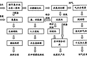 畜禽廢物綜合處理與資源利用方法