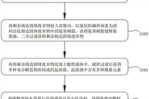 利用鑄造固體廢棄物制備氮肥的方法