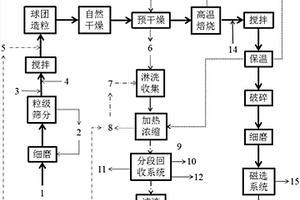 利用含氯廢水提取鋅精礦氧化渣中有價金屬的方法