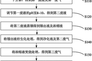 銅蝕刻廢液的處理方法