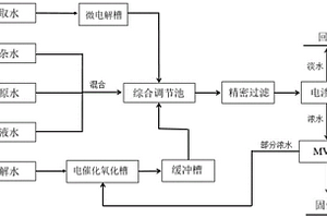 黃金冶煉廢水分質(zhì)處理方法