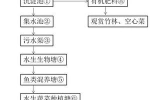 適用于巴沙魚(yú)池塘養(yǎng)殖廢水的資源化綜合利用方法