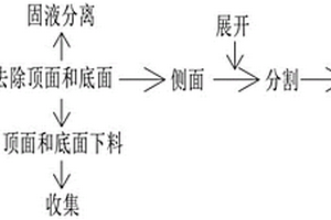 固廢處理工藝