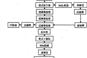 利用含微量硒的固體工業(yè)廢棄物提取新材料用高純硒