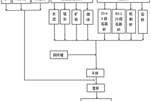 利用固廢石粉的機(jī)制砂活性粉末混凝土及其制備方法