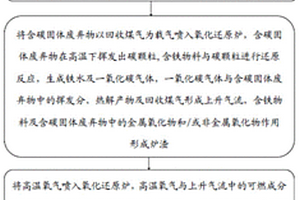 利用熔融還原工藝處理固體廢棄物的方法及系統(tǒng)