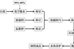 利用市政污泥和多組分煤基固廢制備環(huán)保污泥免燒磚及其制備方法