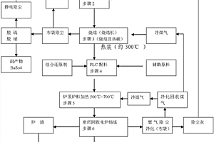 冶金化工固體廢棄物資源化利用系統(tǒng)及其方法