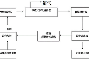 3H高效厭氧發(fā)酵固體有機廢棄物制沼氣技術(shù)