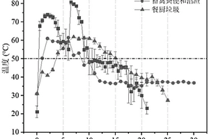 有機(jī)固體廢棄物好氧發(fā)酵調(diào)理劑、制備方法及其使用方法