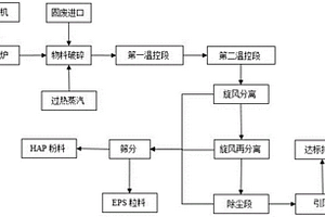 懸浮聚合可發(fā)性聚苯乙烯固廢分離回收方法