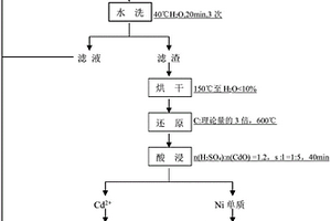 固體危險(xiǎn)廢物中鎳、鎘回收精制的方法