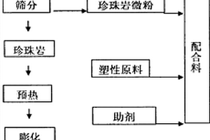 利用膨脹珍珠巖生產(chǎn)加工過程的固體廢棄物產(chǎn)生的輕質(zhì)保溫裝飾陶瓷板的生產(chǎn)方法