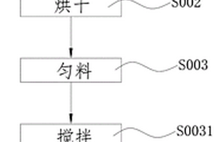 有機(jī)固廢和深層土加工制備種植土的方法