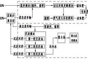 有機固廢資源化利用處置系統(tǒng)及處置工藝