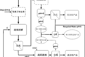 等離子體活化固廢提取硅、鋁和多種稀貴稀土金屬的方法