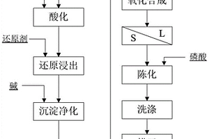 利用礦山酸性廢水治理固廢制備電池級磷酸鐵的方法