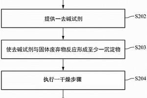 以固體廢棄物制備混凝土的方法、所制成的混凝土以及固體廢棄物的回收處理方法