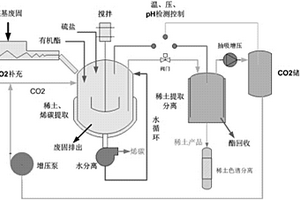 固廢液廢三相法提取烯碳富集稀土分離無機材料的方法