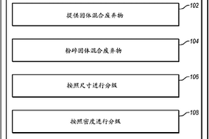 混合固體廢棄物的機(jī)械化分離以及可再利用產(chǎn)品的回收