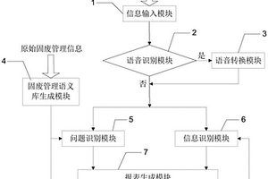 固廢管理信息人工智能應(yīng)急語義識別系統(tǒng)及識別方法