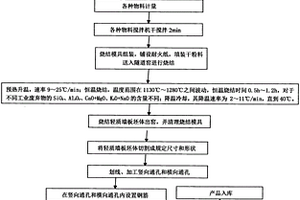 利用陶瓷固廢制備輕質(zhì)墻板的方法