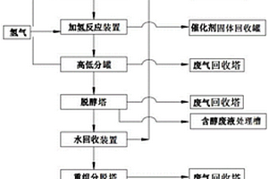 丙烯醛連續(xù)生產(chǎn)1,3-丙二醇工藝的排污系統(tǒng)