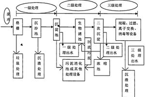 城市污水處理方法