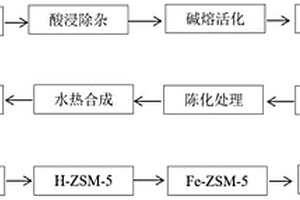 燃煤電廠粉煤灰自消納合成脫硝催化劑的方法