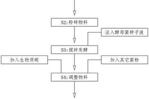 利用生物質(zhì)碳制作的基質(zhì)肥、生產(chǎn)工藝和生產(chǎn)線