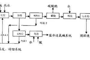 尿素法水合肼副產(chǎn)鹽堿回收處理方法