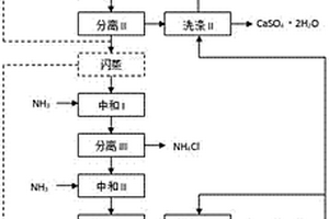 鹽酸分解磷尾礦制取硫酸鈣晶須和氫氧化鎂的方法