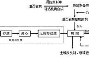 油頁巖灰基吸附劑的制備方法及其用于回收沼液中氮磷的方法