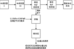 鈾濃縮工廠尾氣HF處理工藝