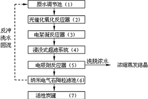 印染廢水零排放回用處理方法