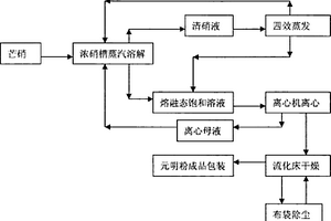 氯堿生產(chǎn)中芒硝制元明粉的工藝