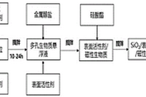 生物質(zhì)核殼吸波材料、其制備方法及應用