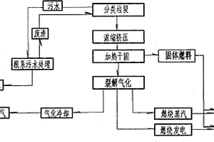 生活垃圾分離濃縮處理再生利用方法及其處理裝置