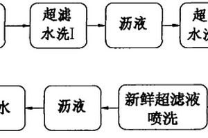 陰極電泳涂裝后沖洗工藝