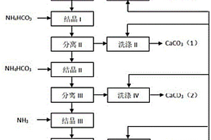 利用磷尾礦制取高品質(zhì)碳酸鈣和氫氧化鎂的方法