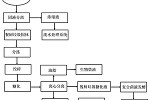 餐廚垃圾資源化制取化工原料的工藝