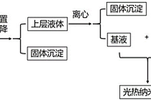 廢切割液衍生的高性能光熱納米流體的制備方法、產(chǎn)品及應(yīng)用