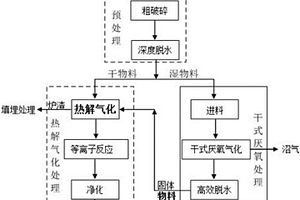 用于生活垃圾處理的清潔氣化處理方法及系統(tǒng)