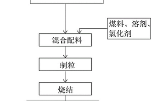 通過冶金燒結從含銣物料中高效回收銣的方法