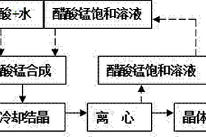 應用溶解度結晶法制備四水醋酸錳的生產工藝