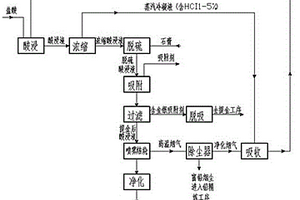 回收氰化尾渣中金、鐵、鉛的方法