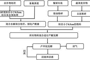 用于制備沼氣的村鎮(zhèn)多元有機(jī)廢棄物及其制備沼氣的方法