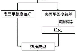 半固化片邊角廢料資源化利用的方法